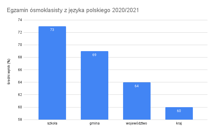Egzamin ósmoklasisty z języka polskiego 2020 2021